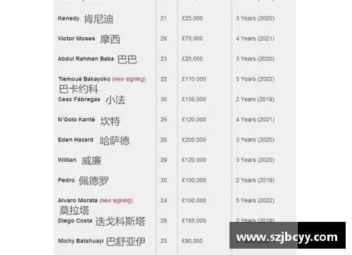 切尔西球员薪酬曝光：俱乐部支出详细分析